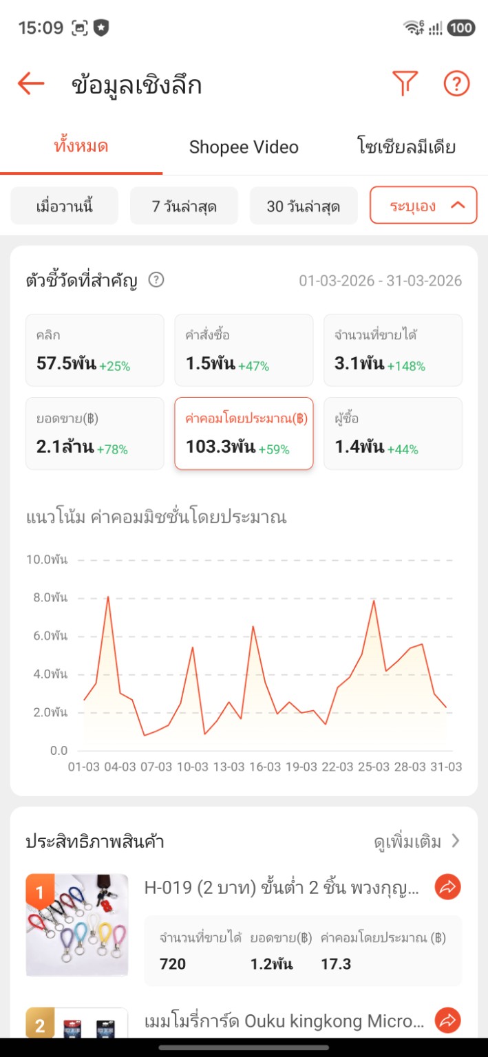 ค่าคอมมิชชั่น Shopee มีนาคม 2569