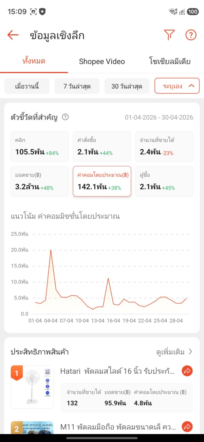 ค่าคอมมิชชั่น Shopee เมษายน 2569