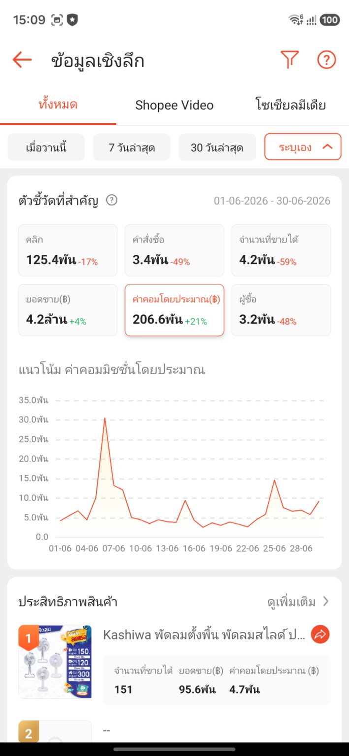 ค่าคอมมิชชั่น Shopee มิถุนายน 2569